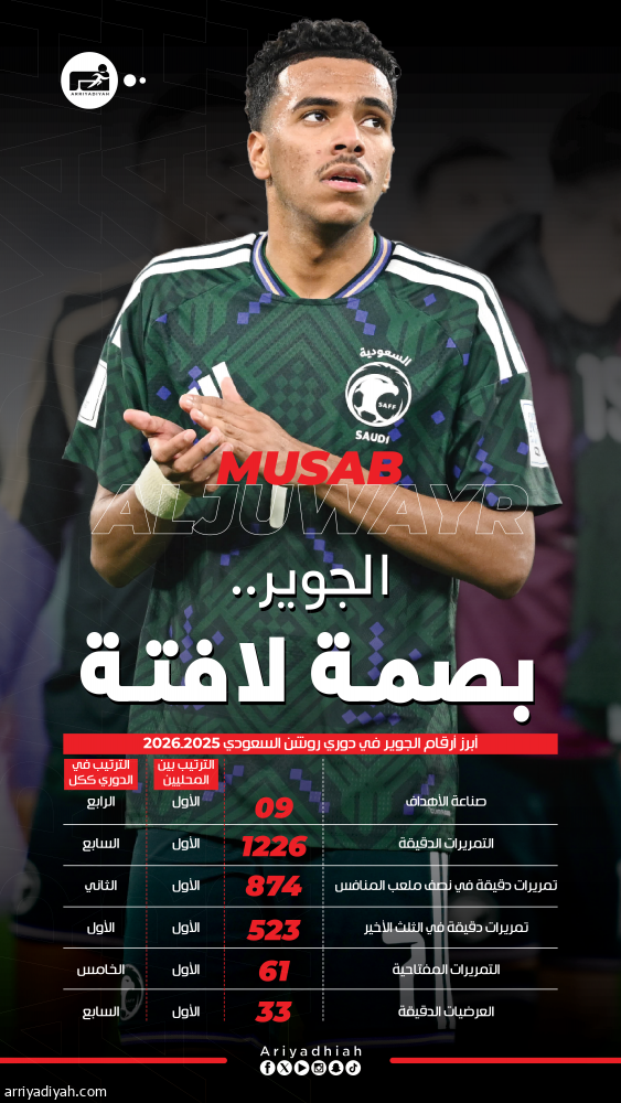 الجوير.. الأفضل في 6 إحصاءات