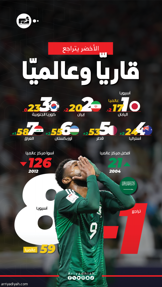 الأخضر يتراجع عالميّا.. والعراق يخطف مركزه الآسيوي