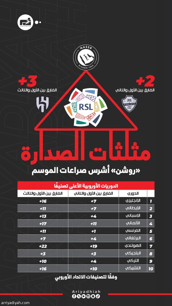 الموسم الجاري.. تنافسية «روشن» تتخطى أكبر دوريات أوروبا