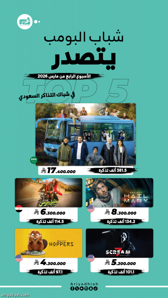 «شباب البومب 3» يتصدر شباك التذاكر