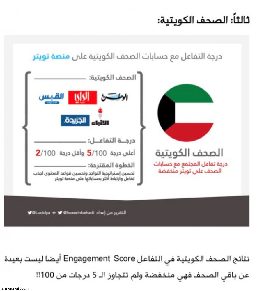 حسابات «الرياضية»
تتفوق في منصة تويتر