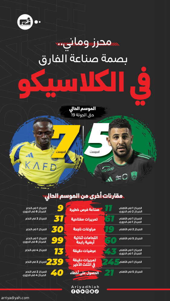 بين محرز وماني.. صراع اللمسة قبل الأخيرة