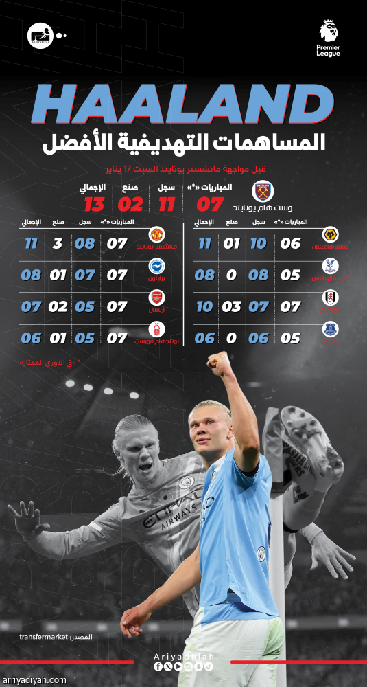 أمام يونايتد.. هالاند يخطط على العودة القوية