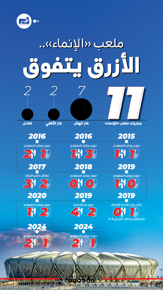 ملعب «الإنماء».. الأزرق يهيمن بـ7 انتصارات أمام الأهلي