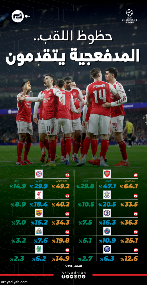 «الأبطال».. أرسنال المرشح الأفضل.. والريال وباريس يتراجعان