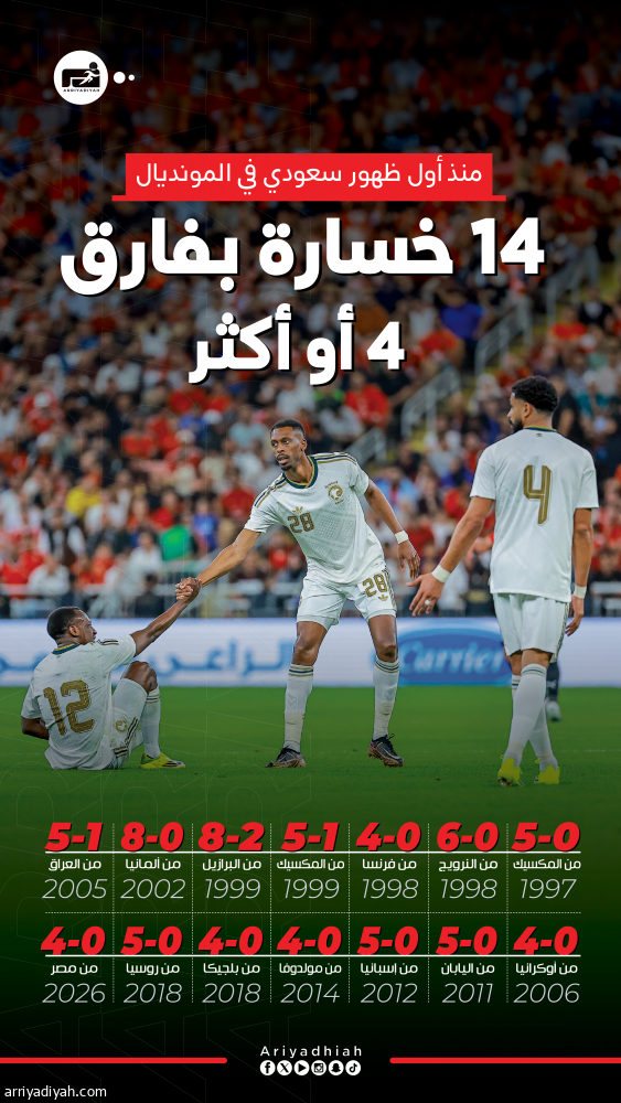 ألمانيا والبرازيل أحرزا 16.. 14 خسارة كبيرة تهز «الأخضر»