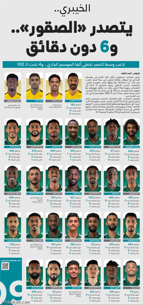 الخيبري.. 
يتصدر «الصقور».. و6 دون دقائق