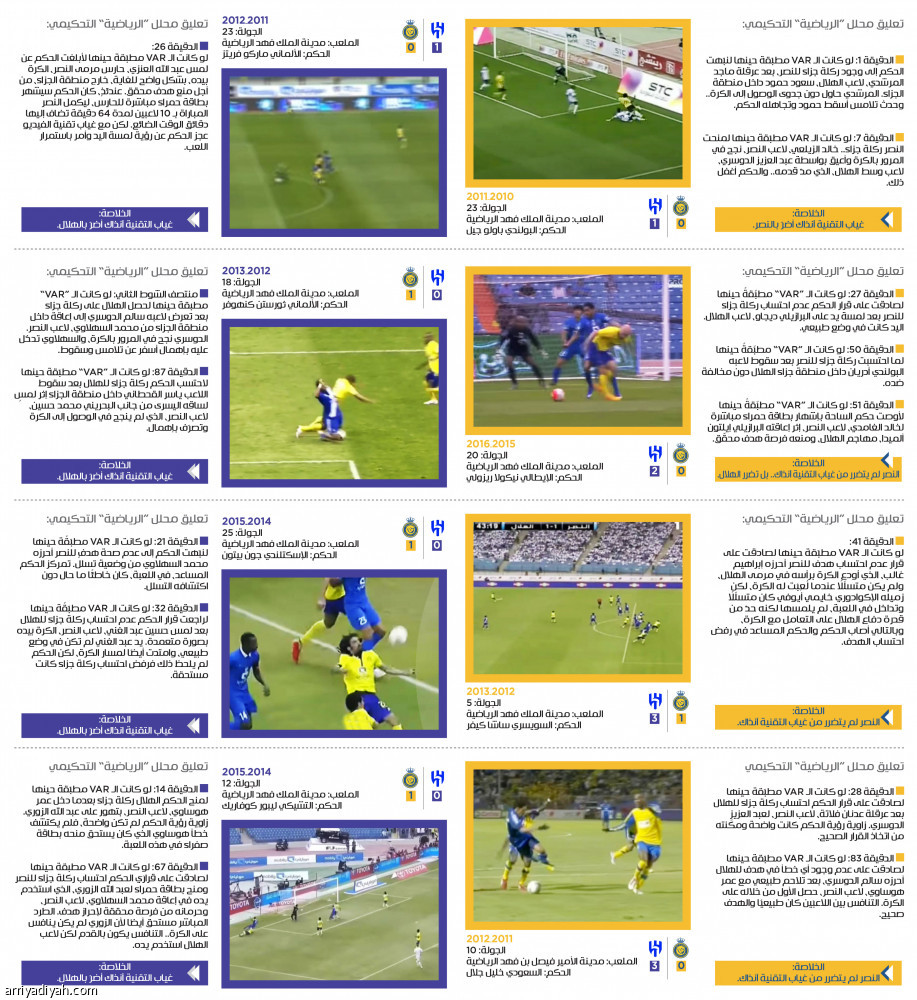 6 جزائيات مستحقة غير محتسبة..
هدف غالب تسلل