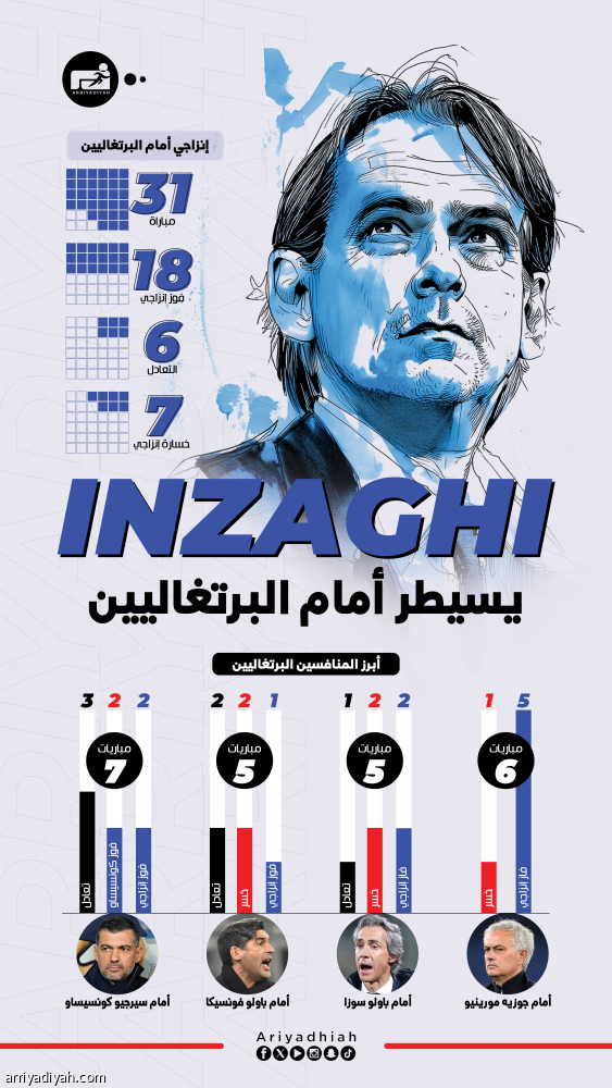 إنزاجي يتفوق أمام المدرسة البرتغالية