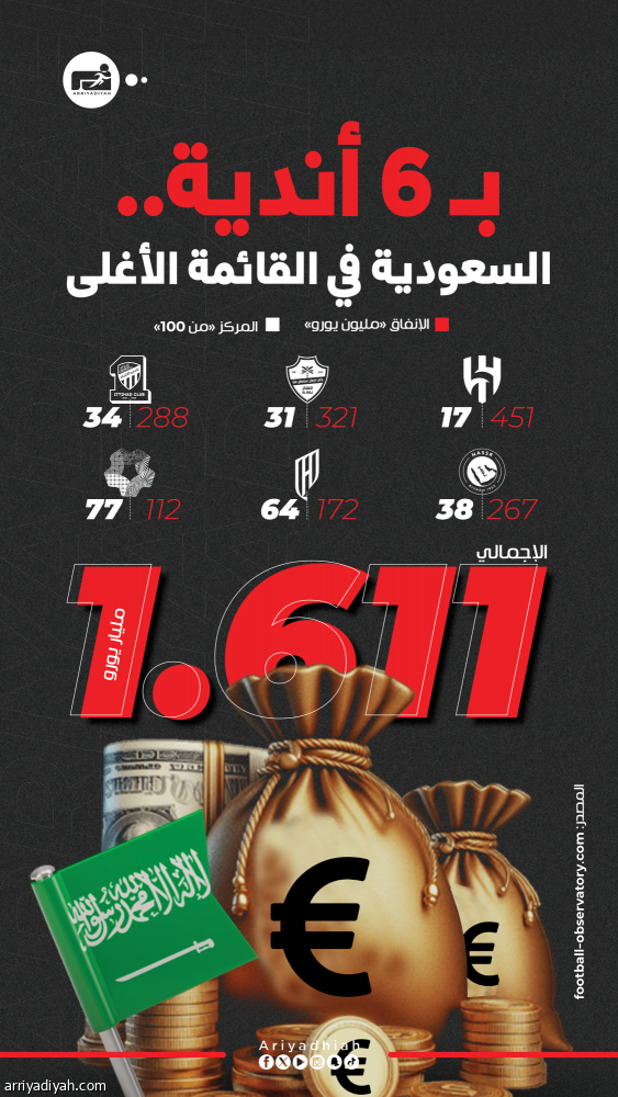 الهلال.. التشكيلة الأغلى خارج أوروبا